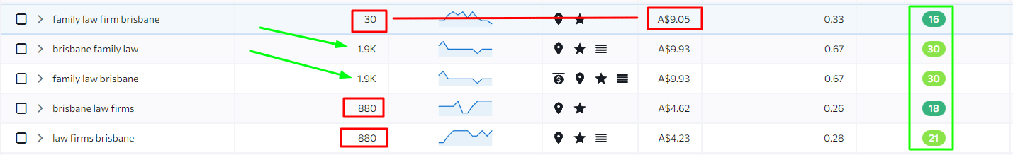 keyword research for lawyers in Brisbane