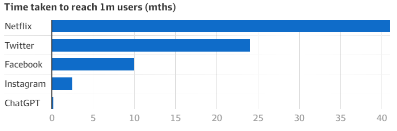 time taken to reach 1 mil subscribers